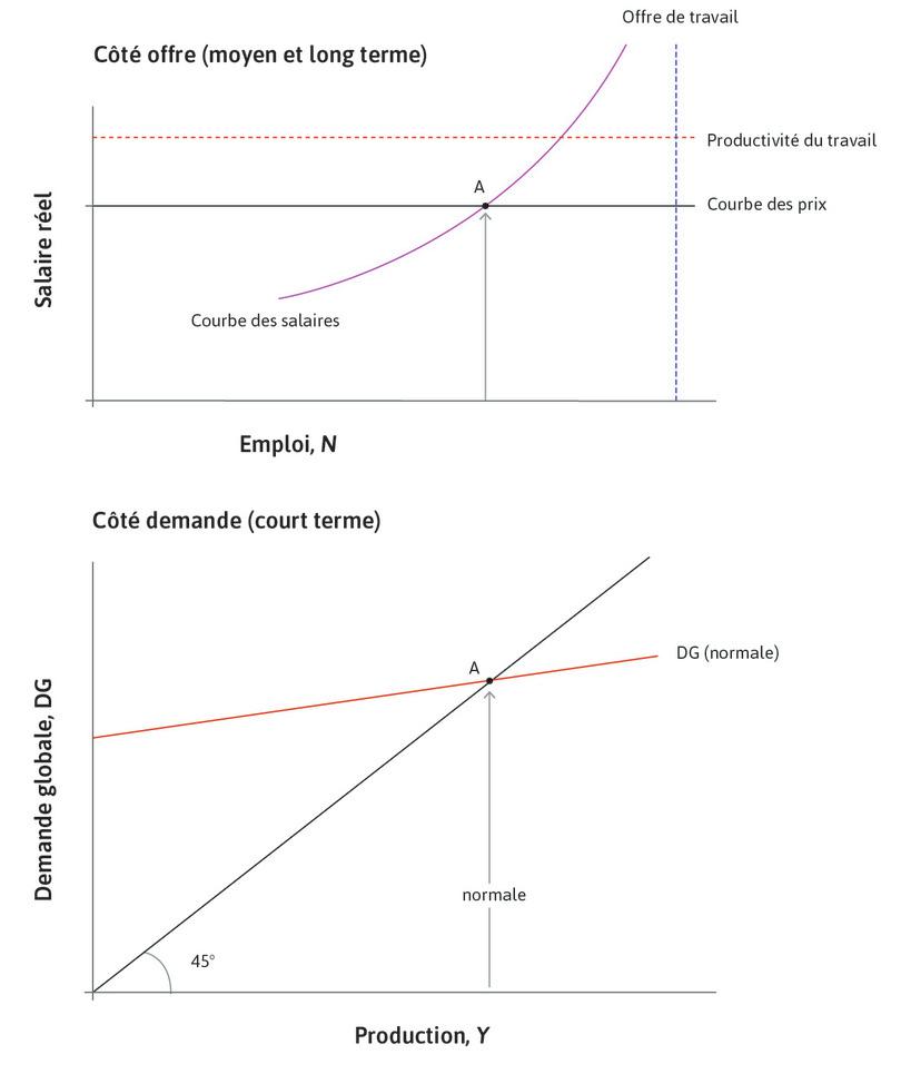Équilibre sur le marché du travail
: L’économie est initialement en situation d’équilibre sur le marché du travail au point A, avec un taux de chômage de 5 %. Le niveau de demande agrégée est déterminé par la courbe de demande agrégée dénommée « normale ».
