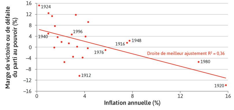 Inflation et victoire à l’élection présidentielle aux États-Unis (1912–2012)
