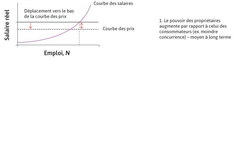 Le pouvoir des propriétaires augmente par rapport aux consommateurs
: Par exemple, sous l’effet d’une moindre concurrence (effet de moyen à long terme).
