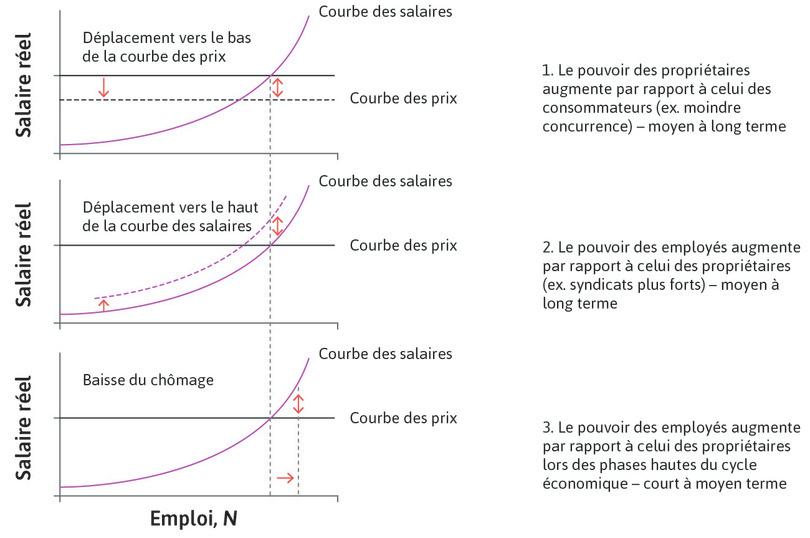 Trois causes de l’inflation : changements dans le pouvoir de négociation.
