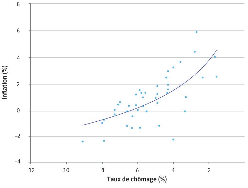 La courbe originale de Phillips : inflation des salaires et chômage (1861–1913)
