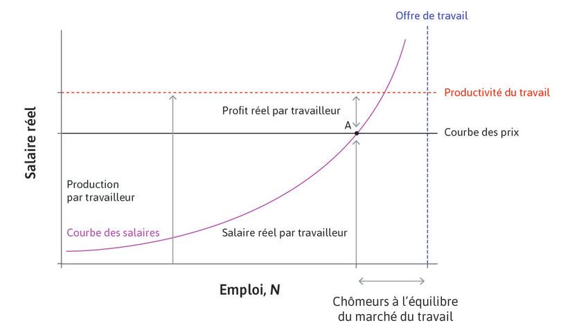 Inflation et conflit pour le partage du gâteau : niveau des prix stable à l’équilibre du marché du travail
