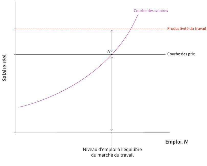 Équilibre du marché du travail au point A
: Au point A, l’économie est à l’équilibre sur le marché du travail. Le salaire réel sur la courbe des salaires est égal à celui sur la courbe des prix, de sorte que la somme des revendications des entreprises sur le profit réel par travailleur et celles des travailleurs sur les salaires réels corresponde à la productivité du travail.
