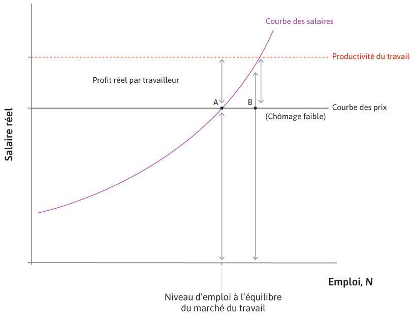 Faible chômage au point B
: Avec un chômage faible, le salaire réel requis pour que les travailleurs travaillent avec ardeur augmente, de sorte que les revendications des travailleurs pour les salaires et des propriétaires pour les profits sont incompatibles : elles excèdent la productivité du travail.
