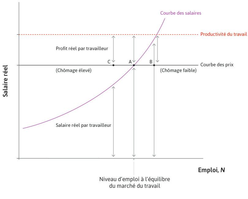Inflation et conflit pour le partage du gâteau avec un chômage faible et un chômage élevé.
