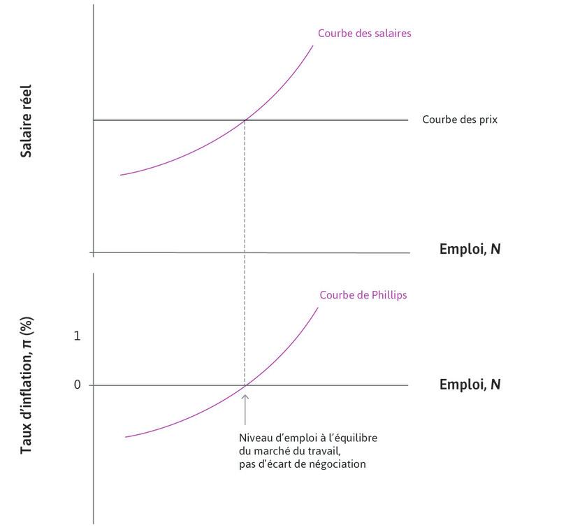 Équilibre sur le marché du travail
: L’écart de négociation et l’inflation sont nuls.

