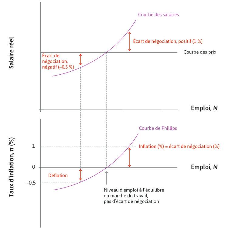 Écarts de négociation, inflation et la courbe de Phillips.
