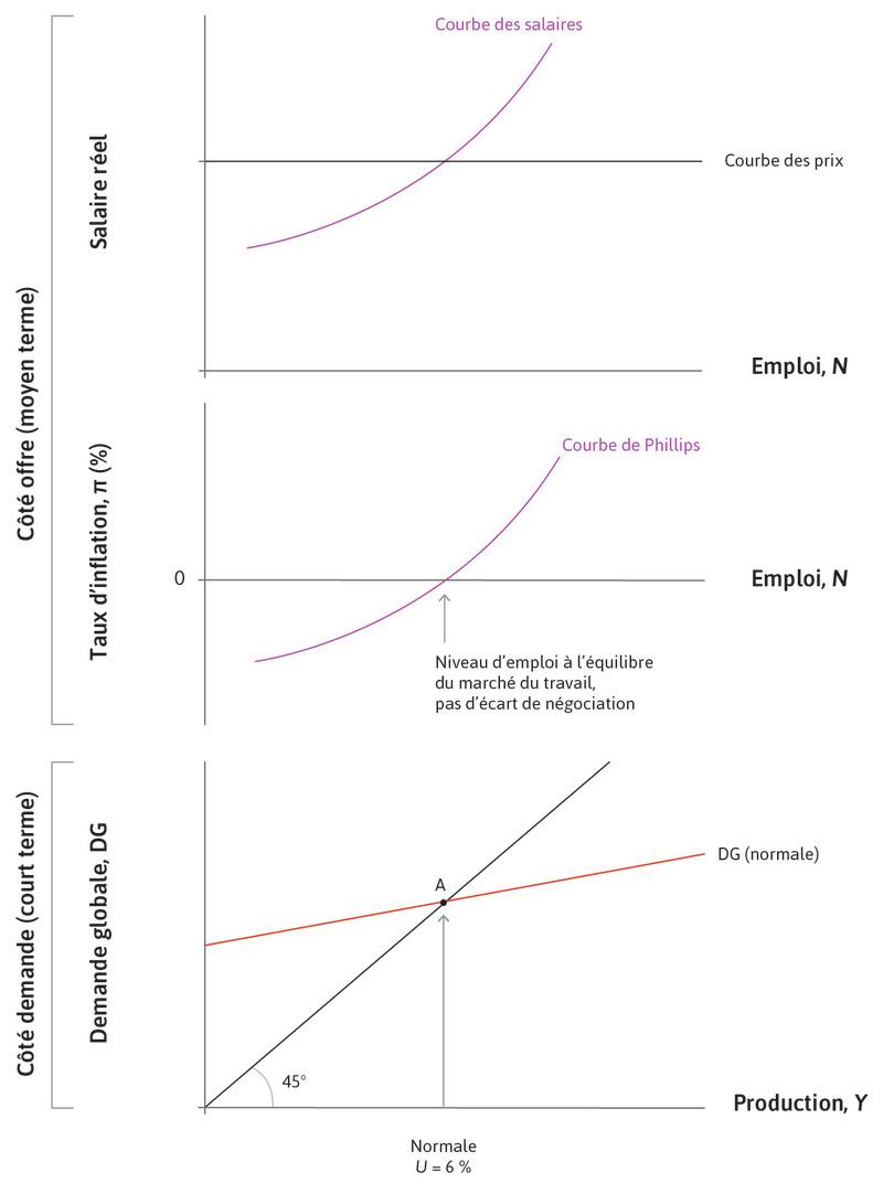 Équilibre du marché du travail
: Quand le niveau de demande agrégée génère de l’emploi à l’équilibre du marché du travail (un niveau normal d’activité), le niveau des prix est stable (l’inflation vaut zéro).
