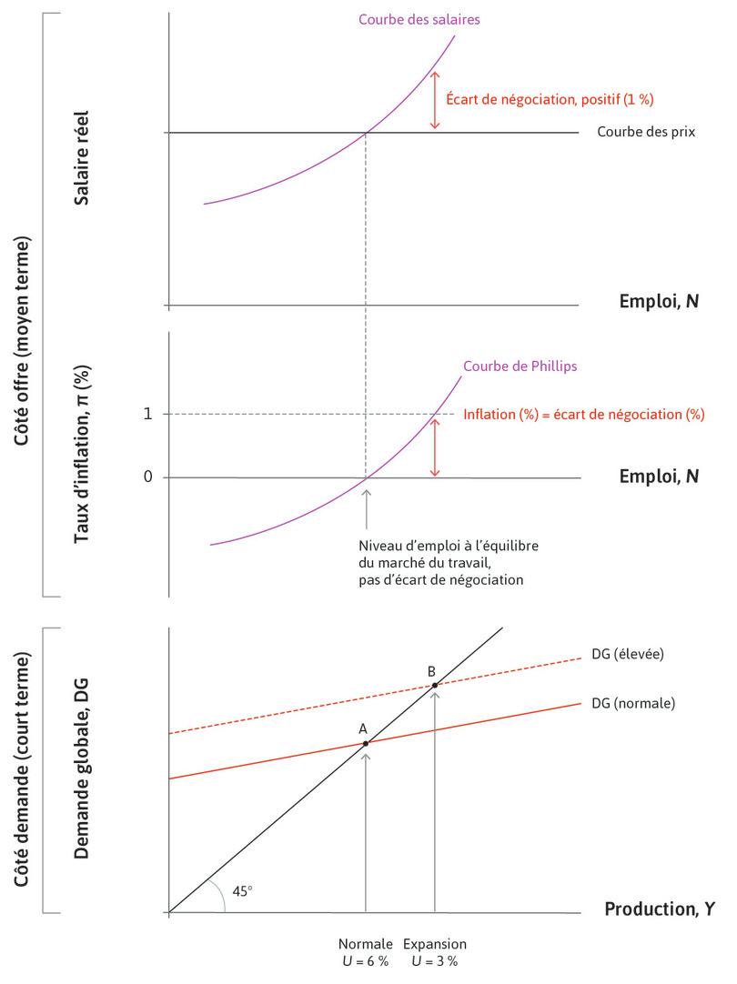 Expansion économique
: À un niveau plus élevé de demande agrégée (boom), il y a un écart de négociation positif et l’inflation est positive.
