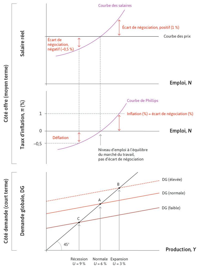 Les modèles à court et à moyen termes : demande agrégée, emploi et inflation.
