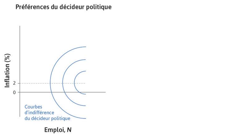 Les préférences du décideur public
: Le graphique représente les courbes d’indifférence du décideur public.
