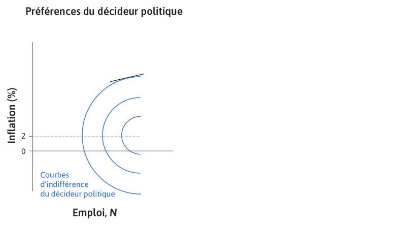 Emploi et inflation élevés
: Quand l’emploi et l’inflation sont très élevés, la courbe d’indifférence est plate.
