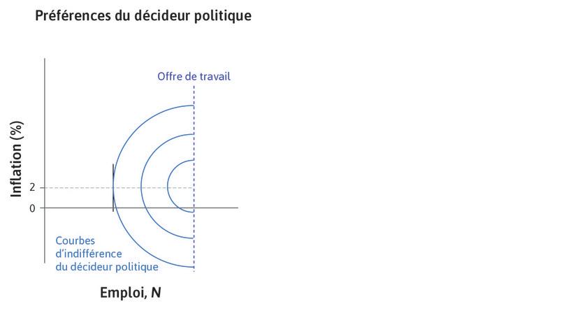 Plein emploi
: La courbe d’indifférence est horizontale quand emploi = offre de travail.
