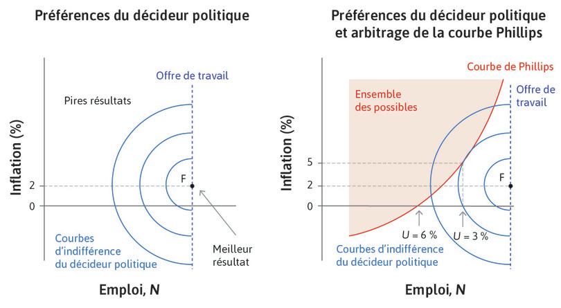 L’ensemble des possibles
: Le décideur public choisit au sein de l’ensemble des possibles sur la courbe de Phillips.
