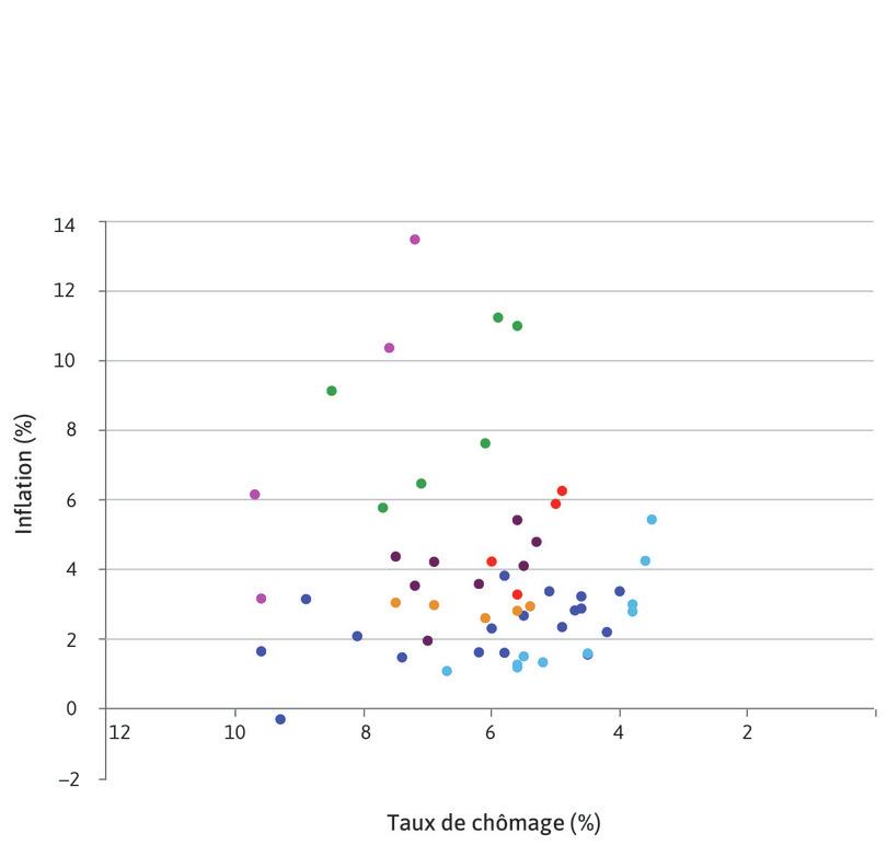 Où est la courbe de Phillips ?
: La figure montre les combinaisons d’inflation et de chômage pour les États-Unis chaque année entre 1960 et 2014.
