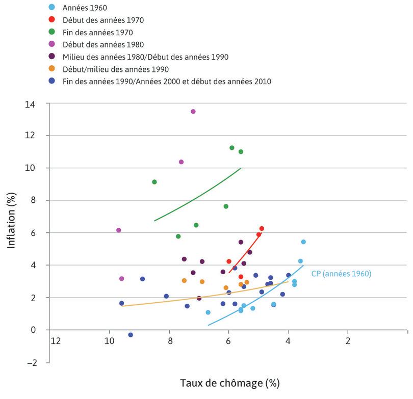Les années 1960
: La courbe de Phillips (CP) pour les années 1960 montre que l’économie était en bonne santé. Les États-Unis pouvaient réaliser des combinaisons avec des niveaux d’inflation et de chômage relativement faibles.
