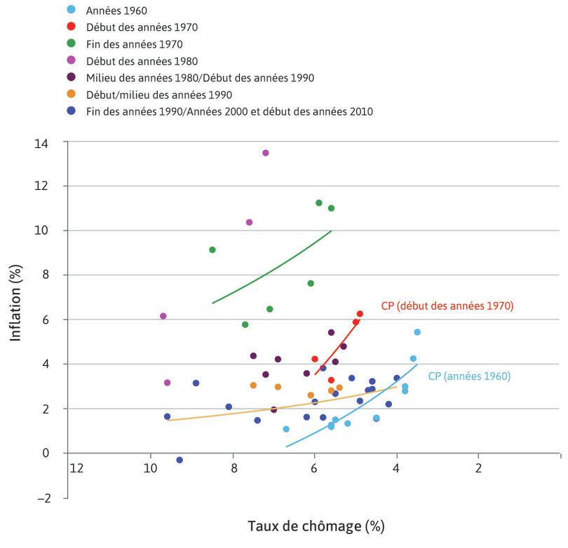 Années 1970
: Au début des années 1970, la courbe de Phillips s’est déplacée vers le haut de .
