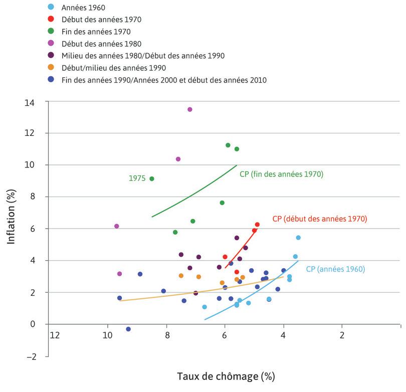 Années 1970
: La courbe s’est à nouveau déplacée à la fin des années 1970.
