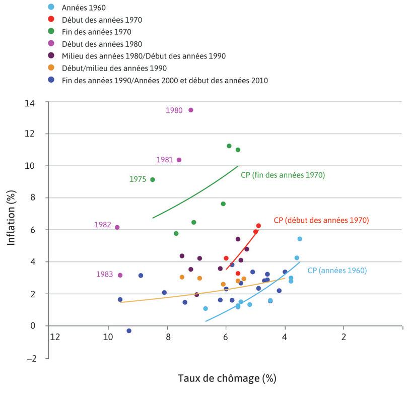 Années 1980
: Et vers le haut de nouveau, au début des années 1980, dégradant davantage l’arbitrage entre chômage et inflation.
