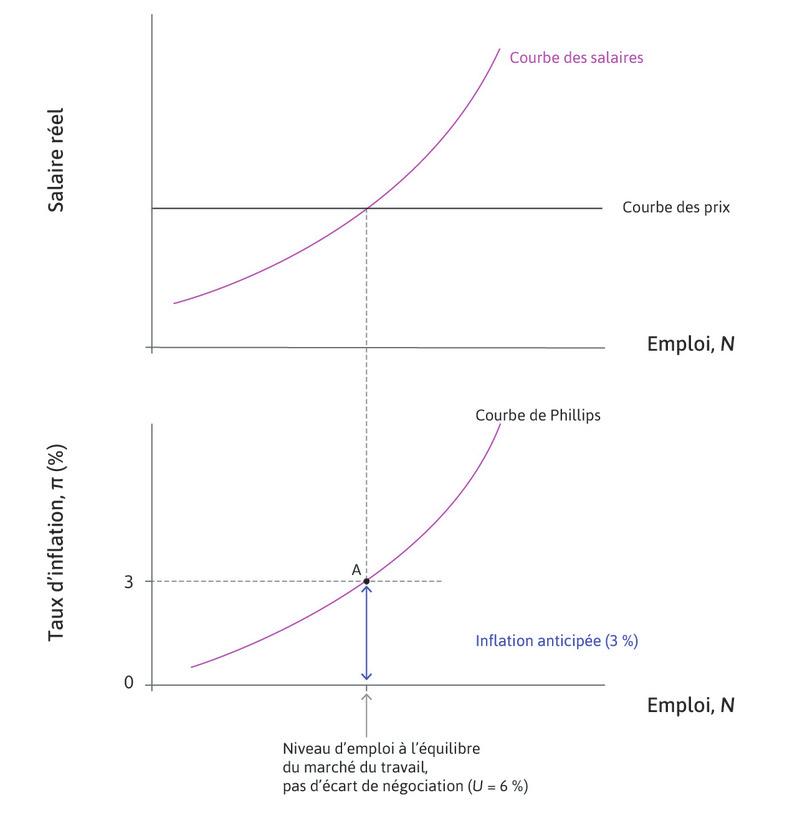 Équilibre du marché du travail
: À l’équilibre du marché du travail, l’inflation est de 3 % conformément aux prévisions.
