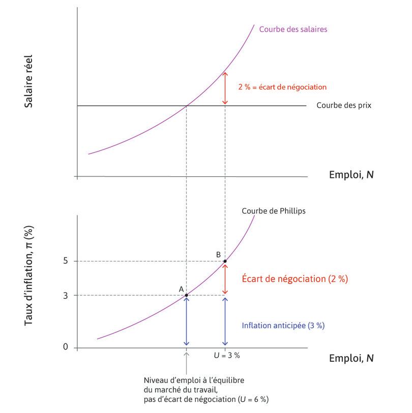 Écarts de négociation, anticipations d’inflation et courbe de Phillips.

