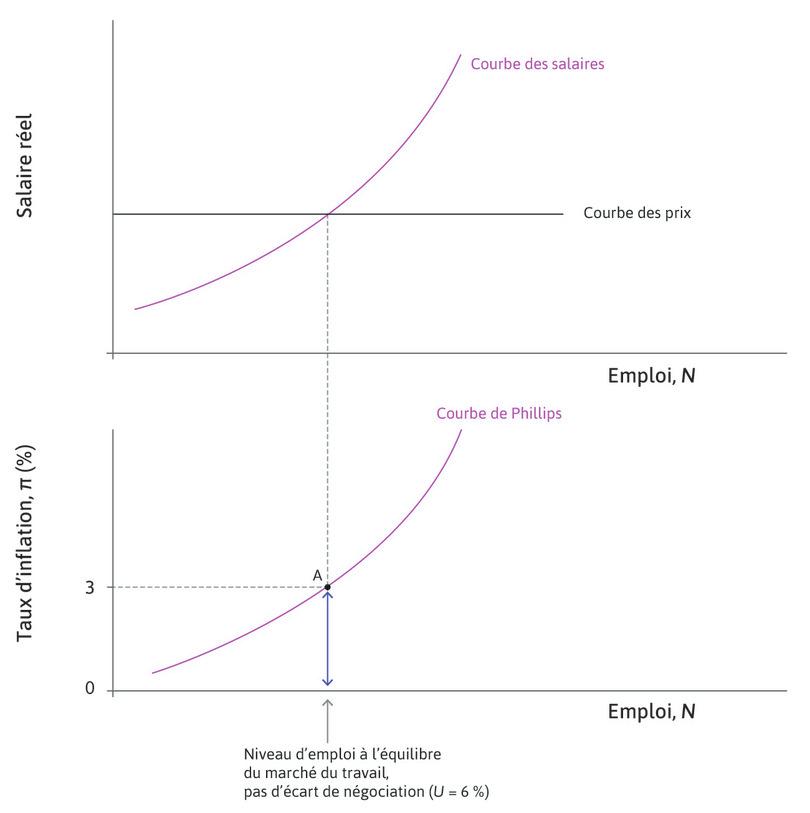 Équilibre du marché du travail au point A
: L’inflation est de 3 % conformément aux prévisions.
