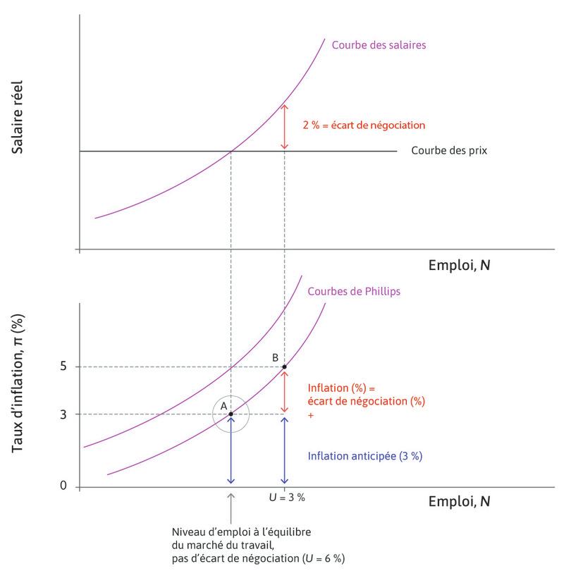 Boom : première période au point B
: Avec un niveau de chômage plus faible, l’écart de négociation est de 2 %. L’inflation est égale à l’inflation anticipée plus l’écart de négociation.
