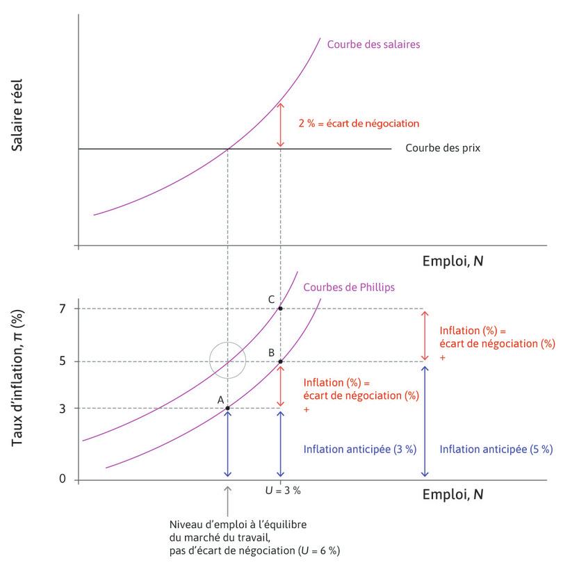 Anticipations d’inflation et courbes de Phillips.
