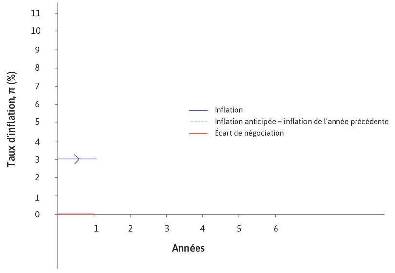 Un écart de négociation nul
: L’inflation est au niveau anticipé, soit 3 %.
