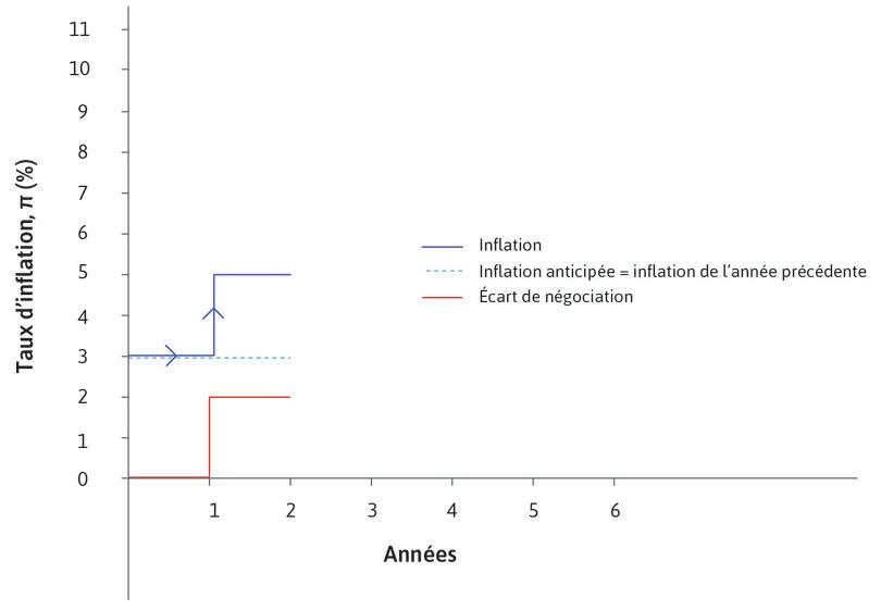 Année 1
: Au début de l’année 1, à la suite de l’apparition d’un écart de négociation et après ajustement des salaires et des prix, l’inflation est égale à l’écart de négociation (2 %) augmenté de l’inflation anticipée (3 %).

