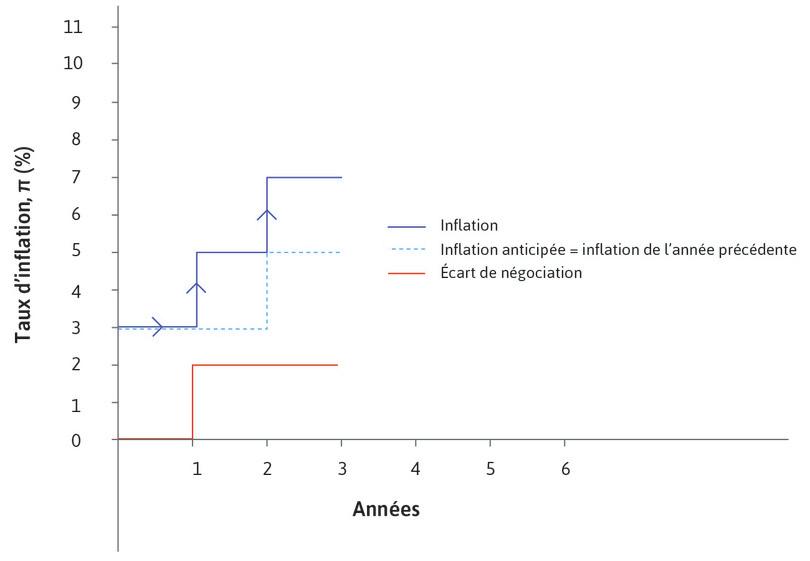 Année 2
: Au début de l’année 2, en l’absence de changement dans l’écart de négociation, l’inflation augmente à 7 % et correspond à l’écart de négociation augmenté de l’inflation anticipée.
