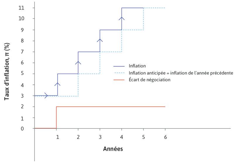 Inflation, inflation anticipée et écart de négociation.
