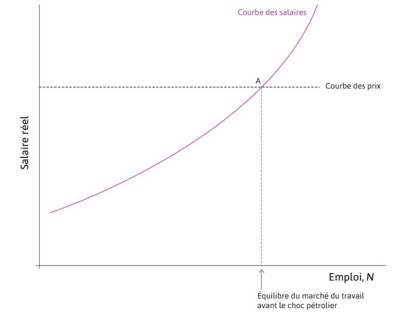Équilibre du marché du travail
: L’économie se trouve initialement au point A.
