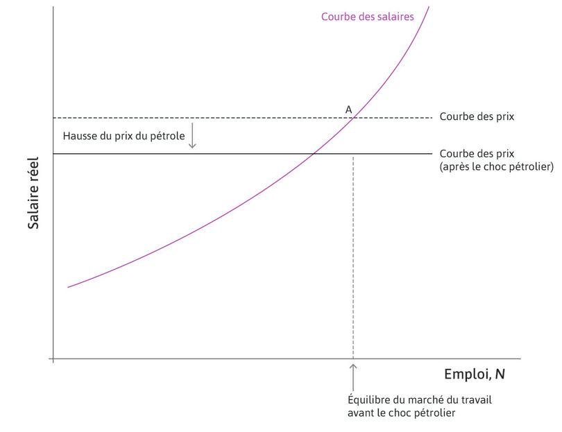Un choc pétrolier
: Le prix du pétrole augmente et déplace la courbe des prix vers le bas.
