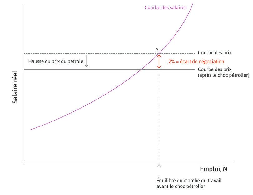 L’écart de négociation
: Si la demande agrégée est maintenue pour garder l’économie au point A, il y a un écart de négociation positif. L’inflation augmentera année après année.
