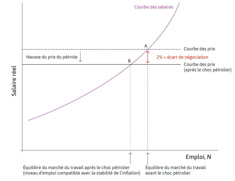 Un choc pétrolier et la courbe des prix.
