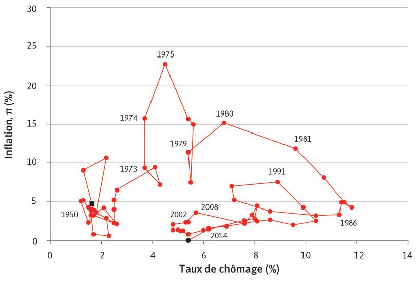 Inflation et taux de chômage au Royaume-Uni (1950–2015)
