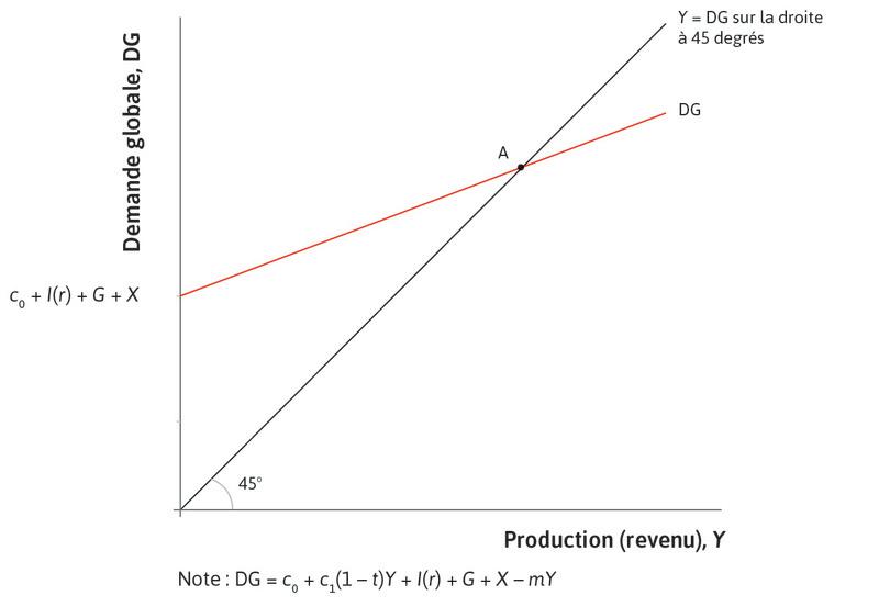 Équilibre sur le marché des biens
: L’économie est initialement à l’équilibre sur le marché des biens, au point A.
