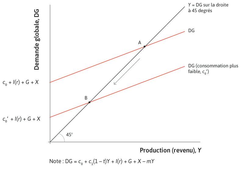 Une récession
: La consommation chute alors, ce qui déplace la droite de demande agrégée vers le bas et l’économie entre en récession, se déplaçant du point A vers B.
