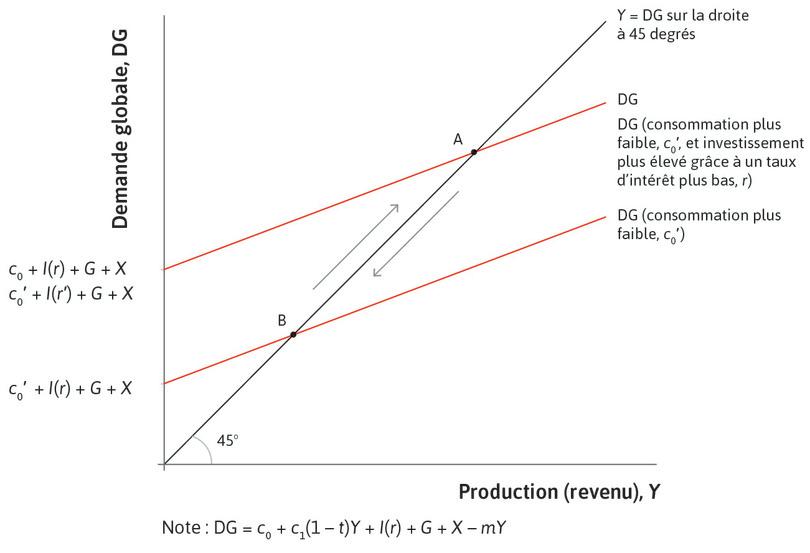 L’utilisation de la politique monétaire pour stabiliser l’économie au cours d’une récession.
