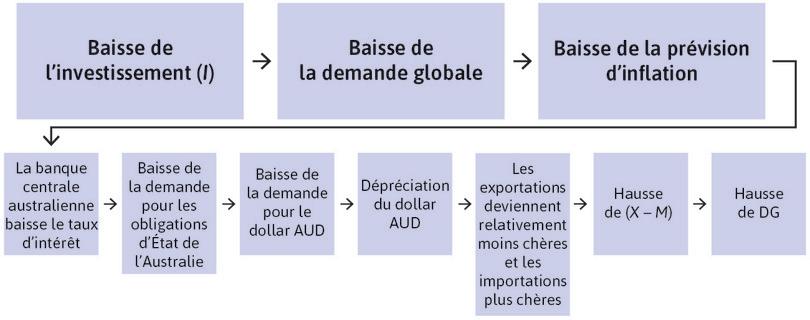 Une baisse du taux d’intérêt en Australie.

