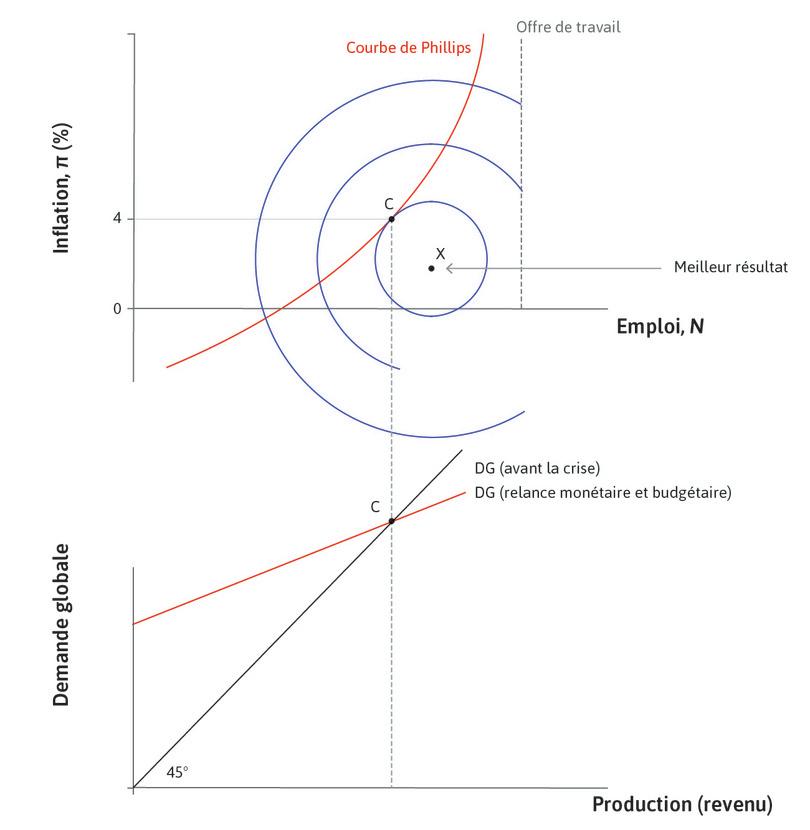 Avant la crise
: L’économie est au point C.
