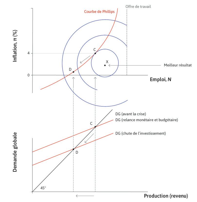 L’effondrement de l’investissement
: Cela déplace la demande agrégée vers le bas. L’économie se déplace vers une situation marquée par un chômage plus important et une inflation plus faible (du point C au point D).
