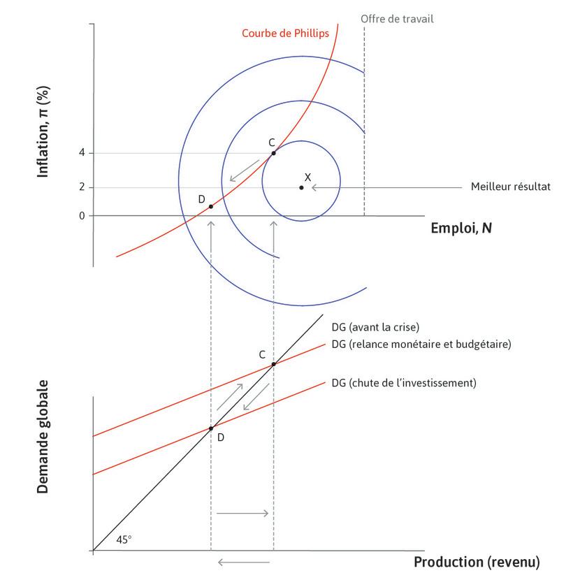 La banque centrale et le gouvernement répondent tous les deux
: Une diminution du taux d’intérêt et une relance budgétaire, via les réductions d’impôts et l’augmentation des dépenses publiques, ramènent la droite de demande agrégée à son niveau de départ.
