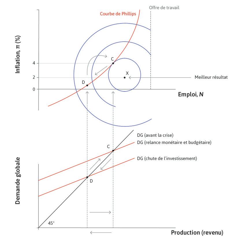 Une intervention publique pour rétablir l’emploi et la production après une chute de l’investissement.
