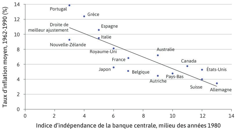 Inflation et indépendance des banques centrales : pays de l’OCDE
