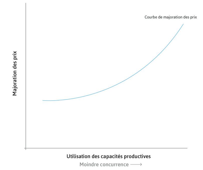 Réponses des prix à la hausse de l’emploi et l’utilisation des capacités de production
