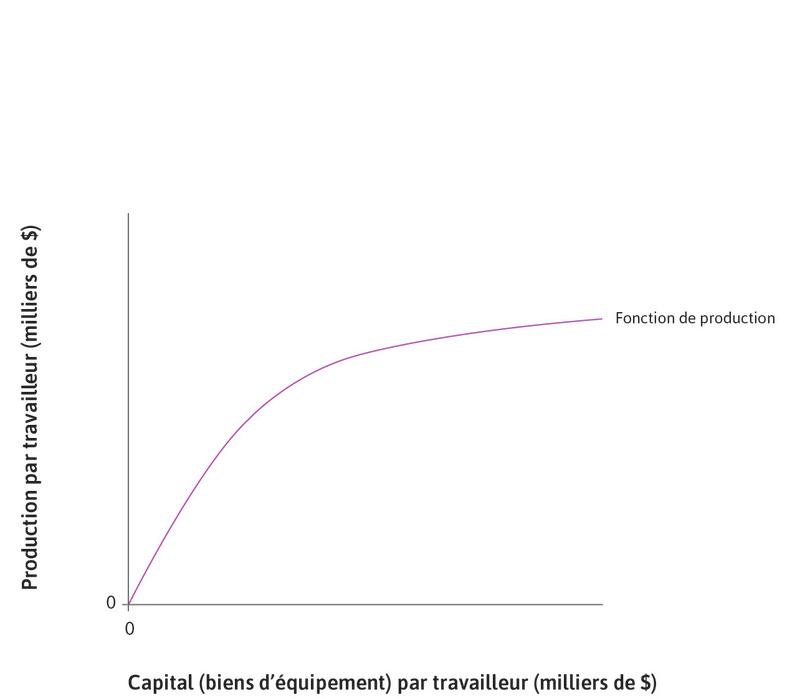 Rendements décroissants du capital
: La fonction de production est caractérisée par des rendements décroissants.
