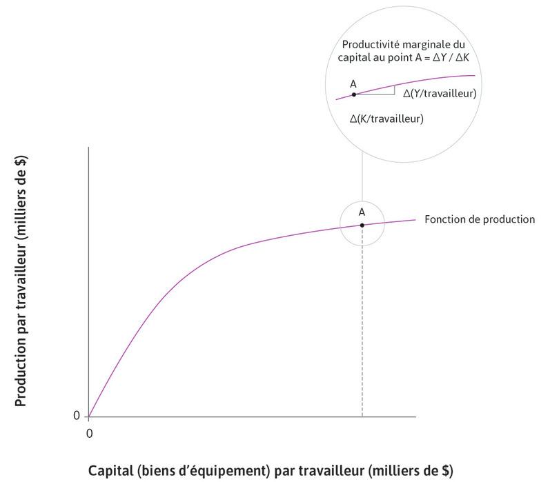 Productivité marginale du capital
: La loupe au point A détaille le calcul de la productivité marginale du capital : c’est la pente de la tangente à la fonction de production en A.
