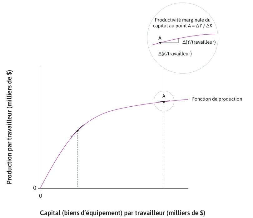 Intensité capitalistique plus élevée
: La productivité marginale du capital baisse à mesure que nous nous déplaçons le long de la fonction de production vers une plus forte intensité capitalistique.
